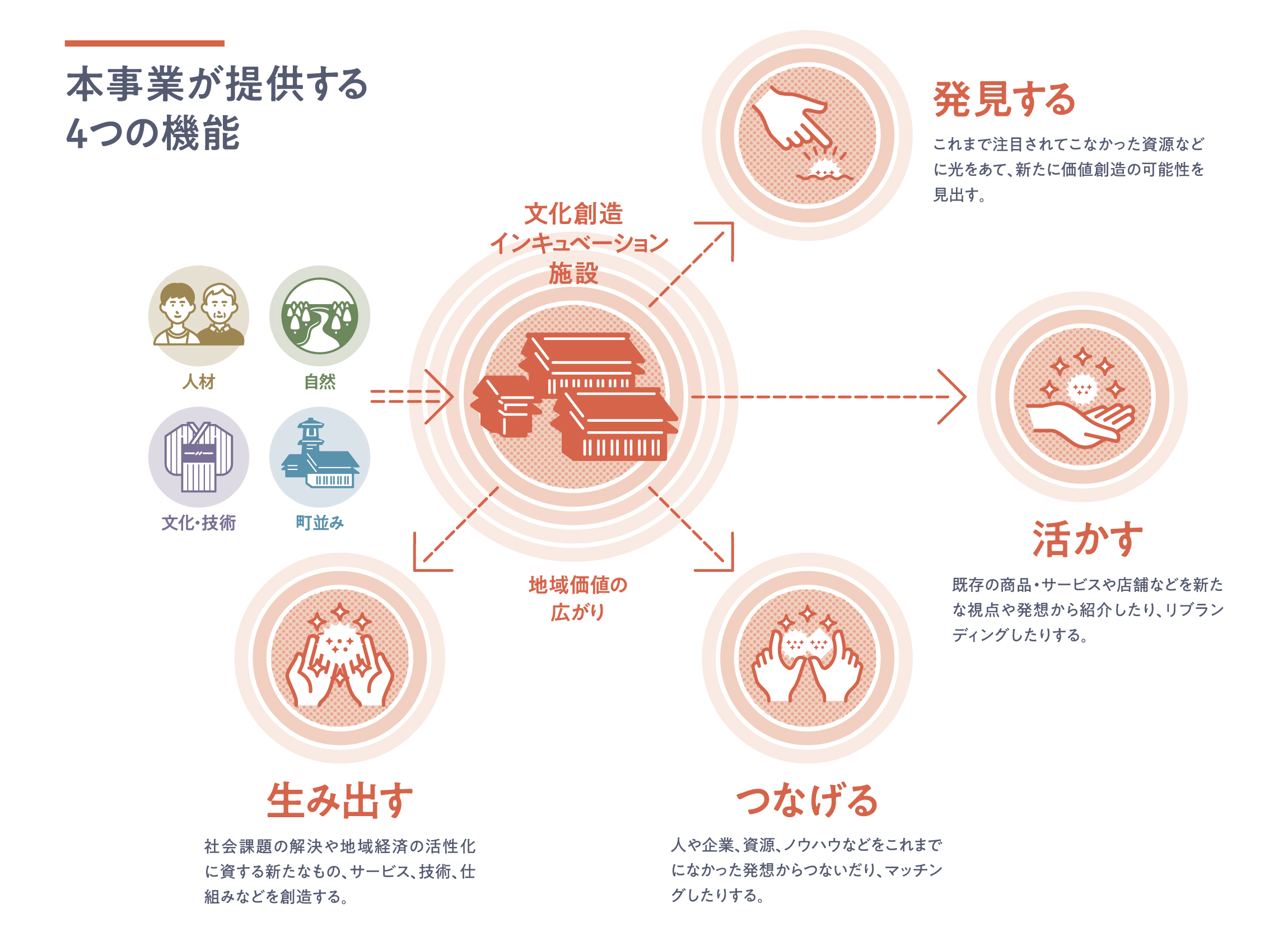 4つの機能